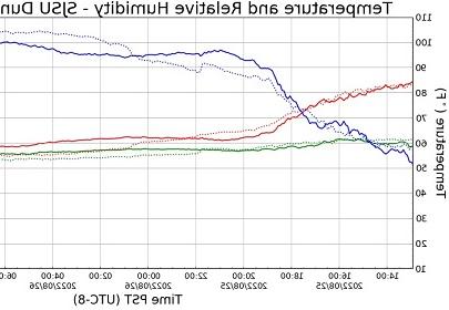 meteogram